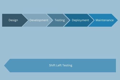 Introducing Shift Left Testing – Is It That Different Than BDD?