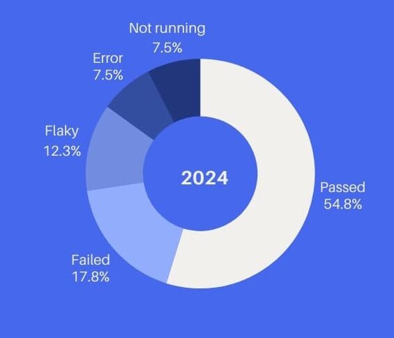 Cypress Enterprise Reporting – New Test Results Analysis Tool