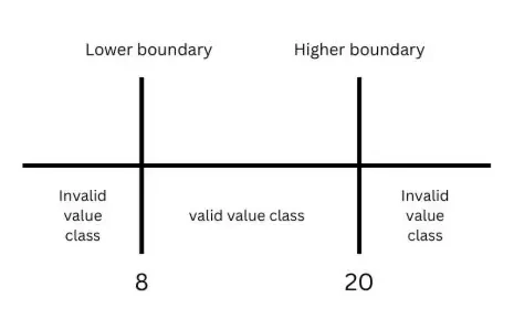 boundary value analysis and equivalence partitioning