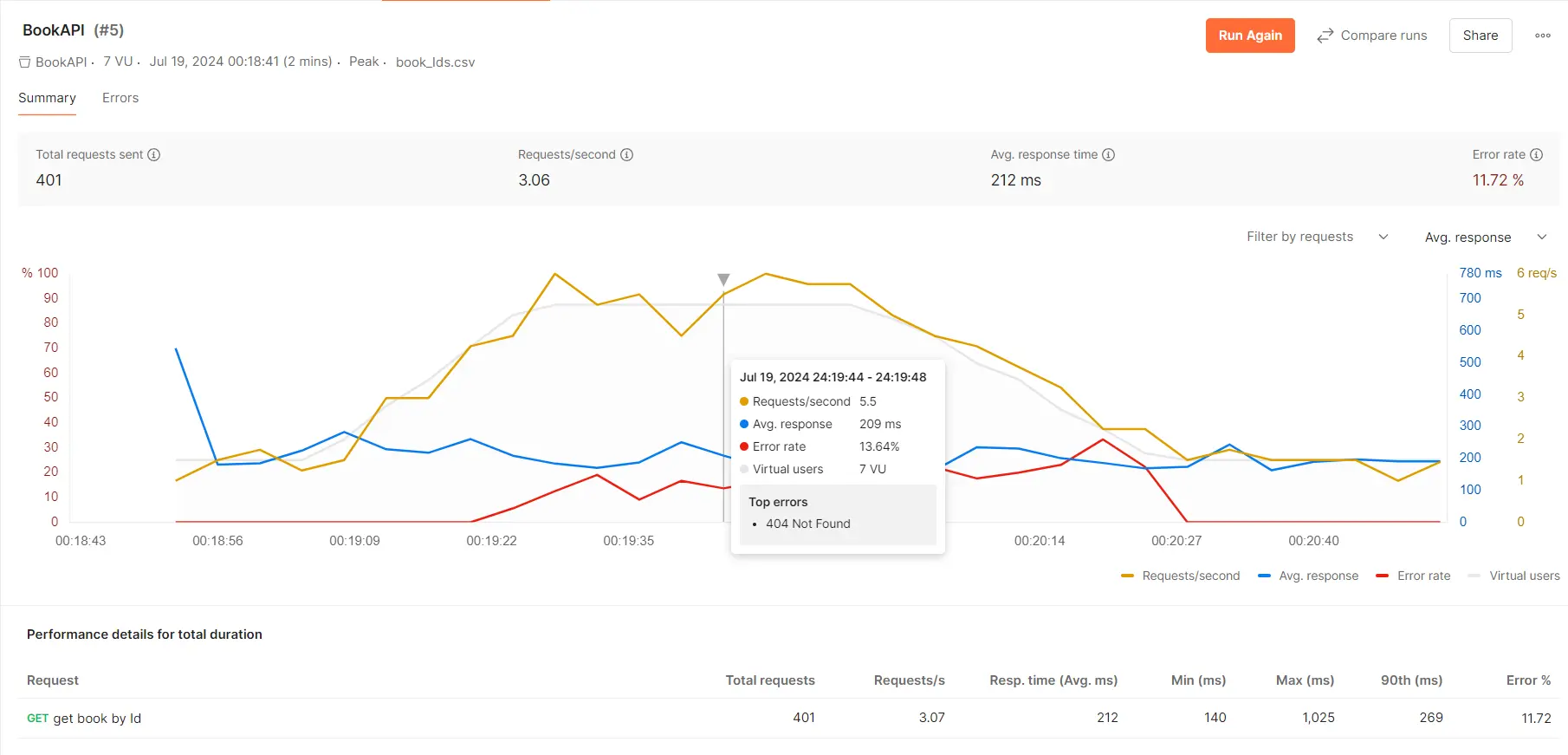 postman performance testing running the script