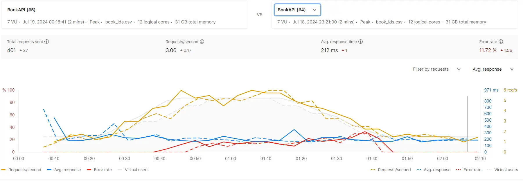 compare results