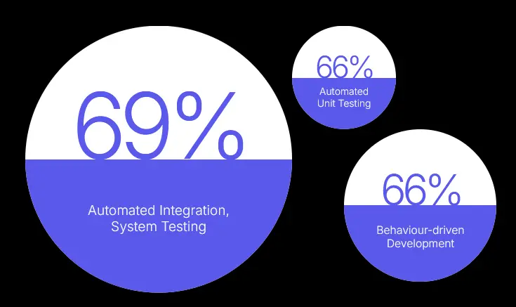 most effective quality engineering trends