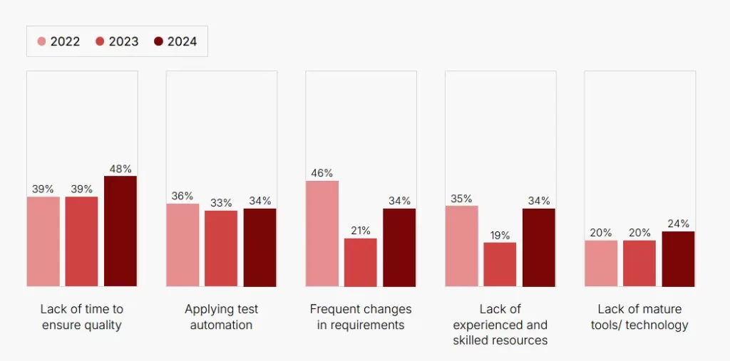 challenges in quality engineering trends